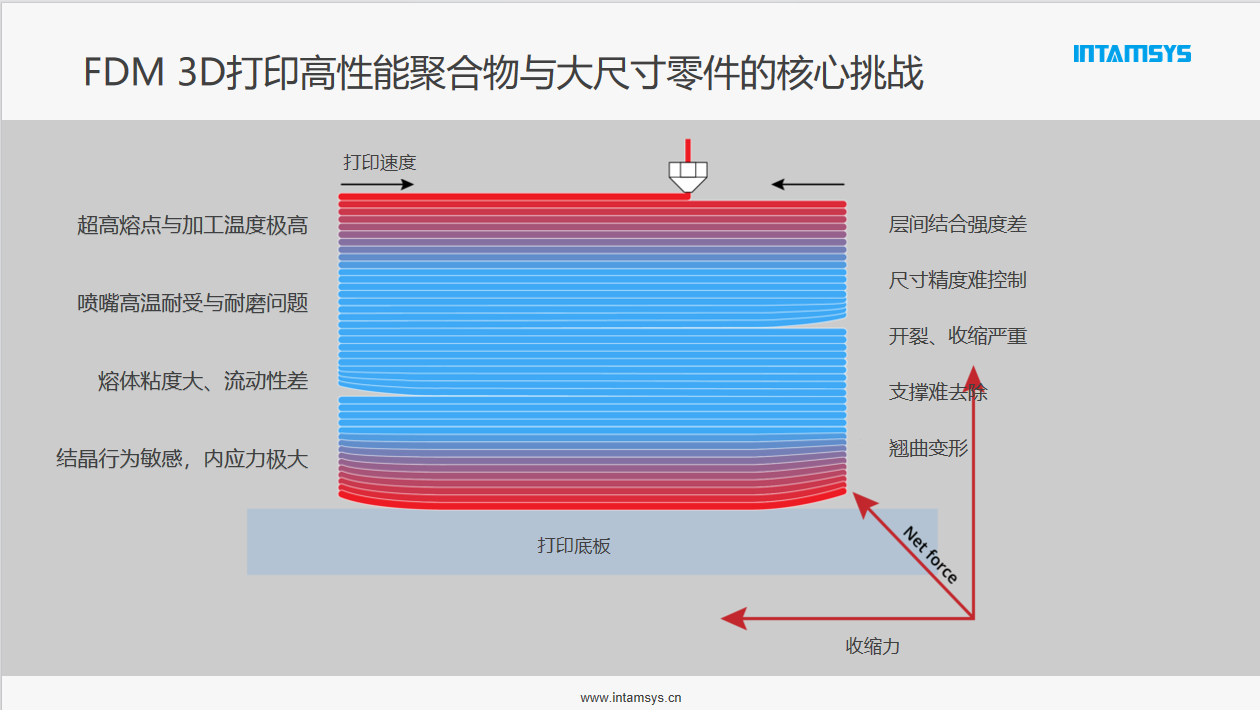 FDM打印高性能材料需同时解决温度、应力、粘结三大问题